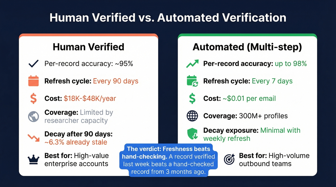 Human verified vs automated verification comparison diagram