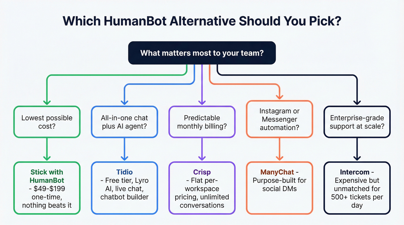 Decision tree for choosing the right HumanBot alternative