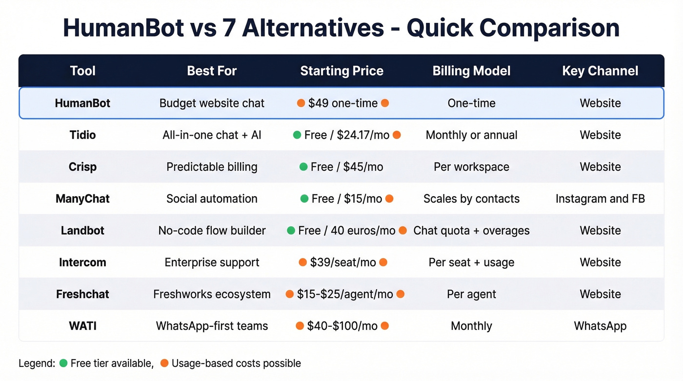 HumanBot alternatives comparison grid with pricing and channels