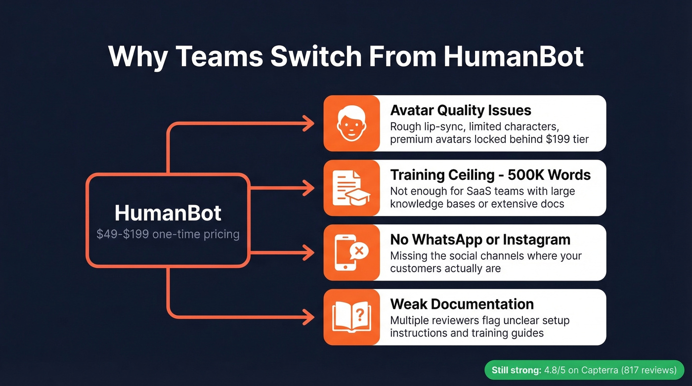HumanBot limitations driving users to switch platforms