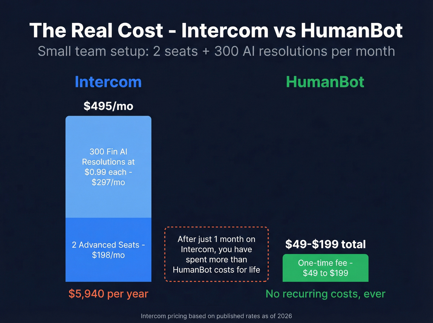 Intercom monthly cost breakdown versus HumanBot one-time price