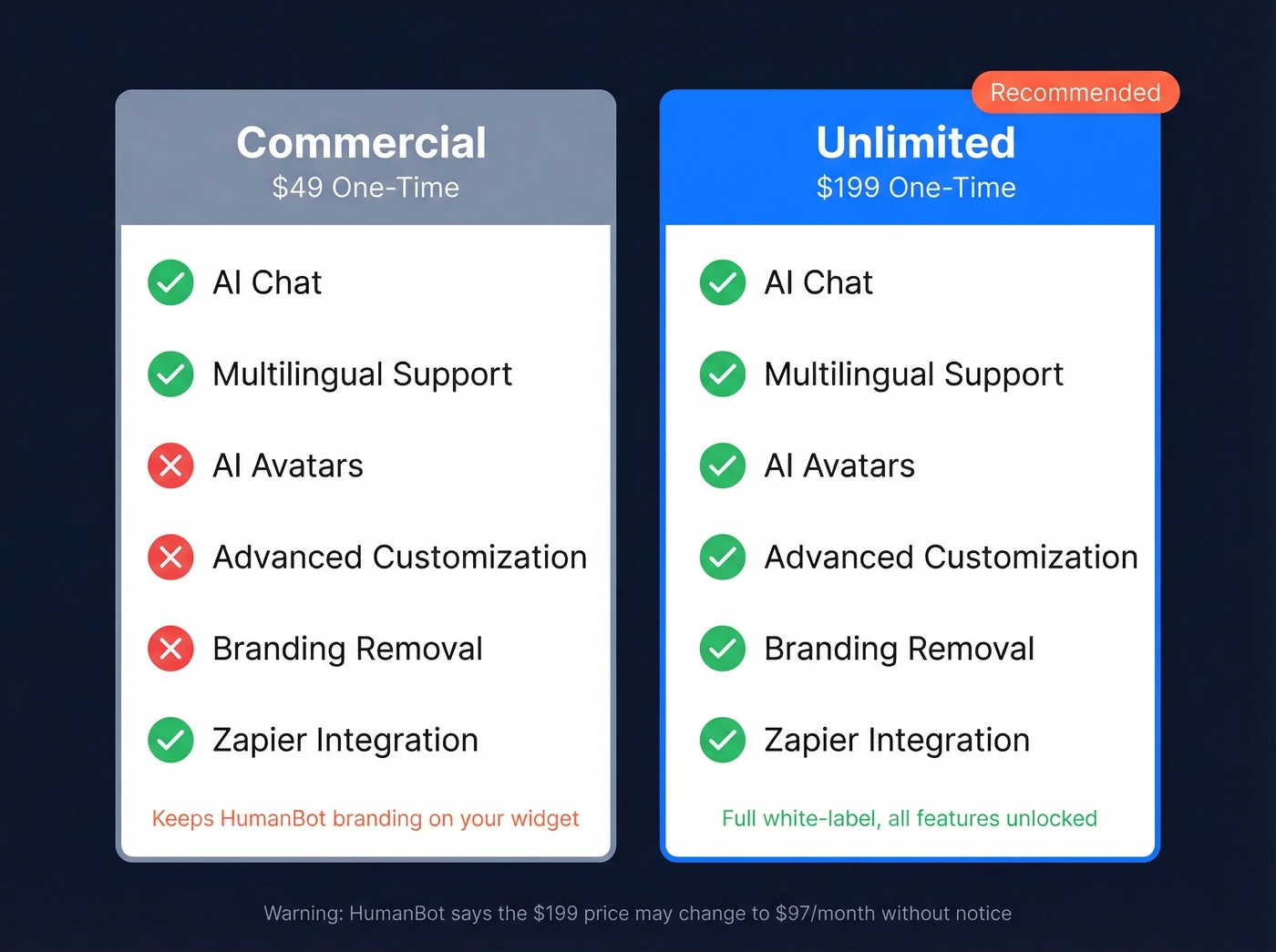 HumanBot Commercial vs Unlimited plan feature comparison
