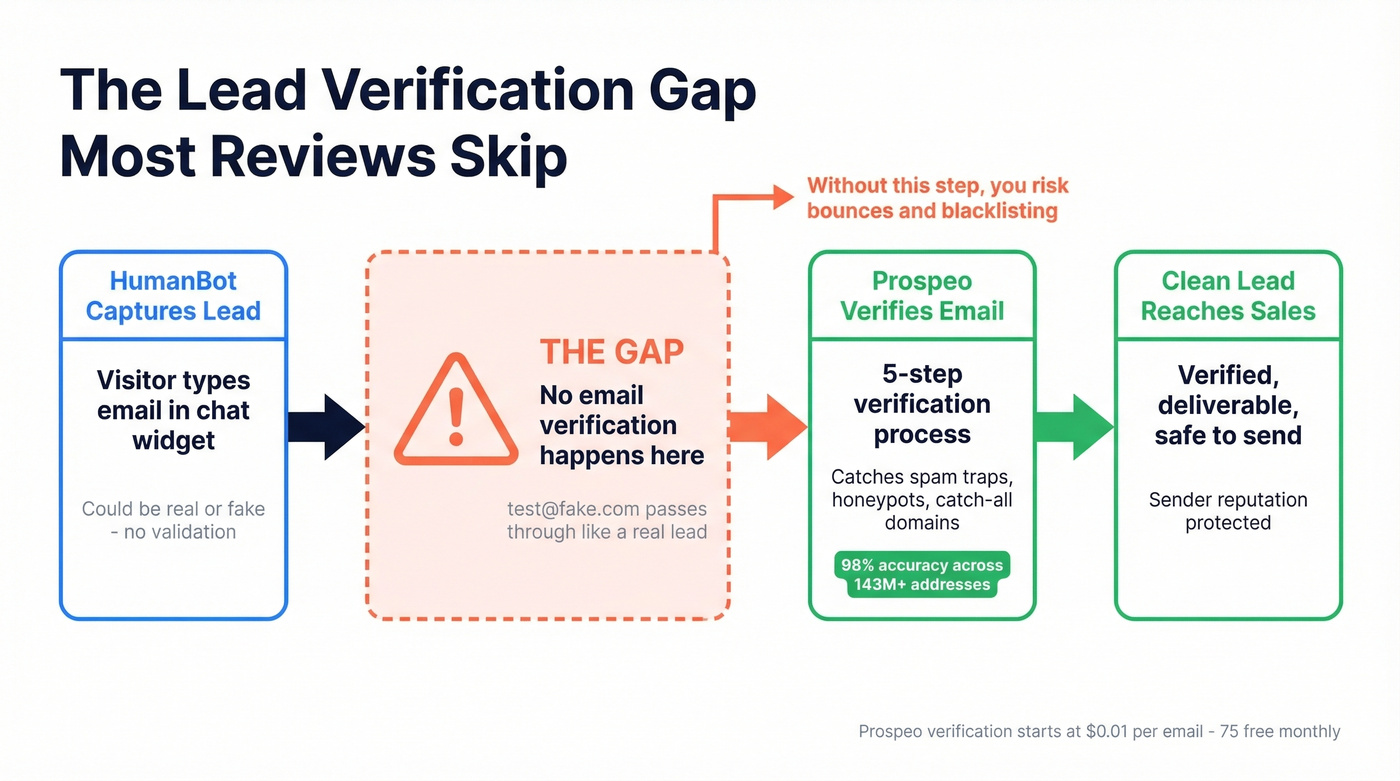 Lead capture to verification workflow showing the gap