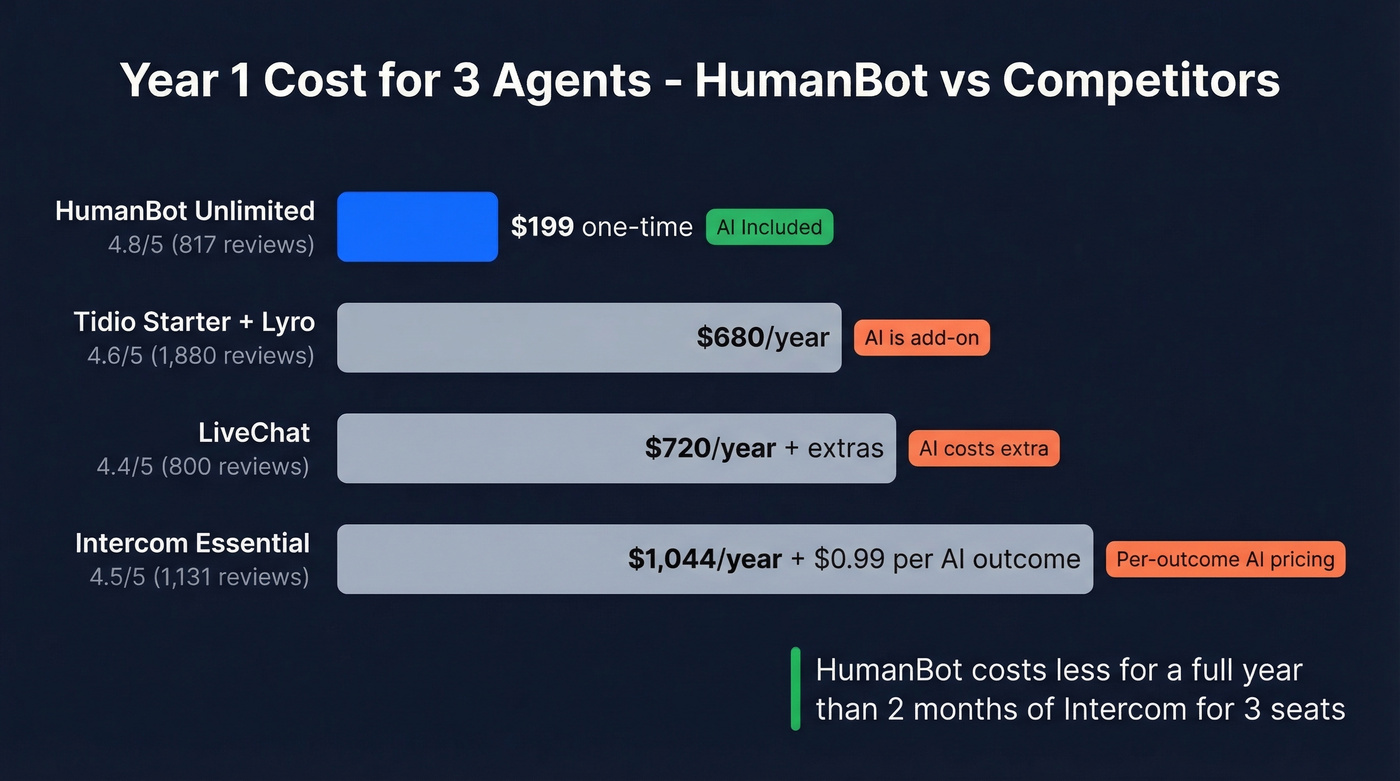 HumanBot vs competitors annual cost comparison bar chart