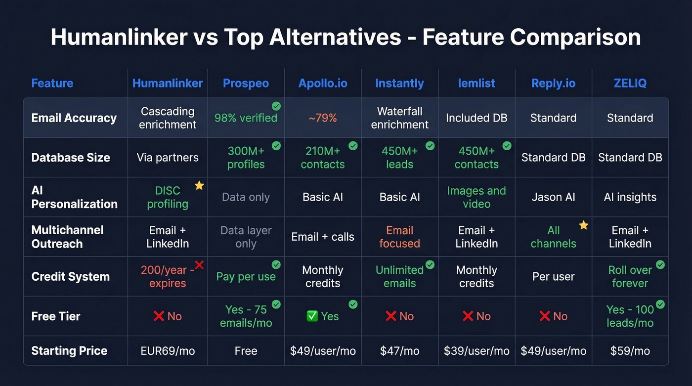 Humanlinker vs top alternatives feature comparison matrix