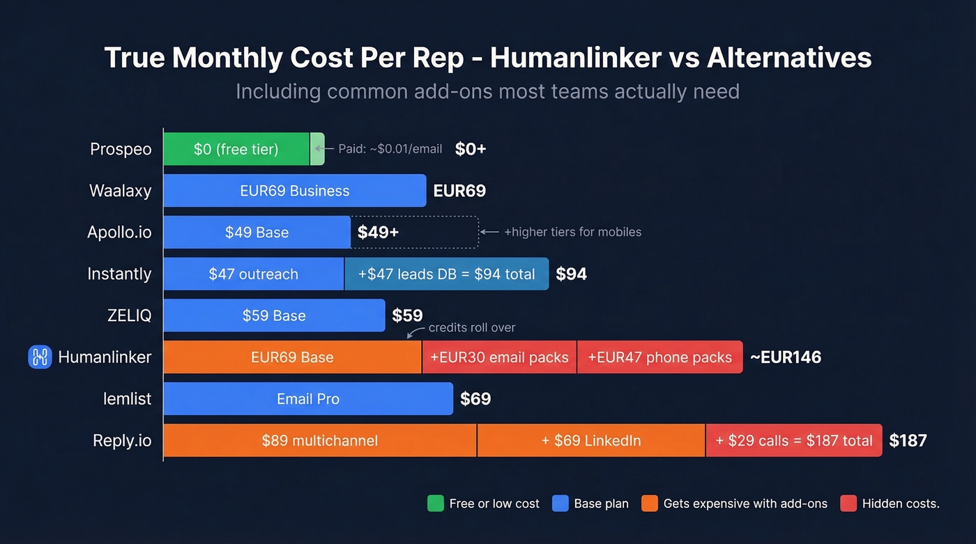 Monthly cost per rep across all Humanlinker alternatives