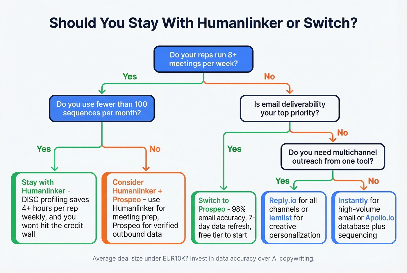 Decision tree for choosing Humanlinker or an alternative