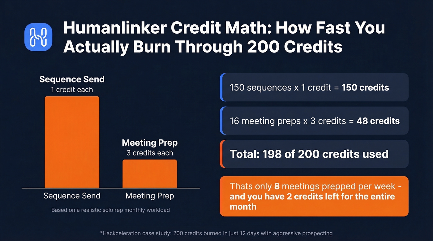Humanlinker credit burn rate and monthly budget math