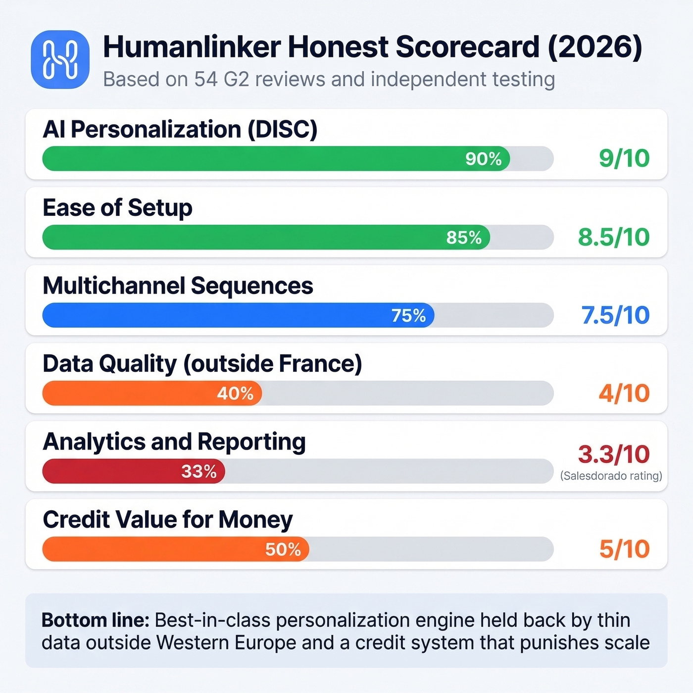 Humanlinker scorecard with key metrics from review analysis