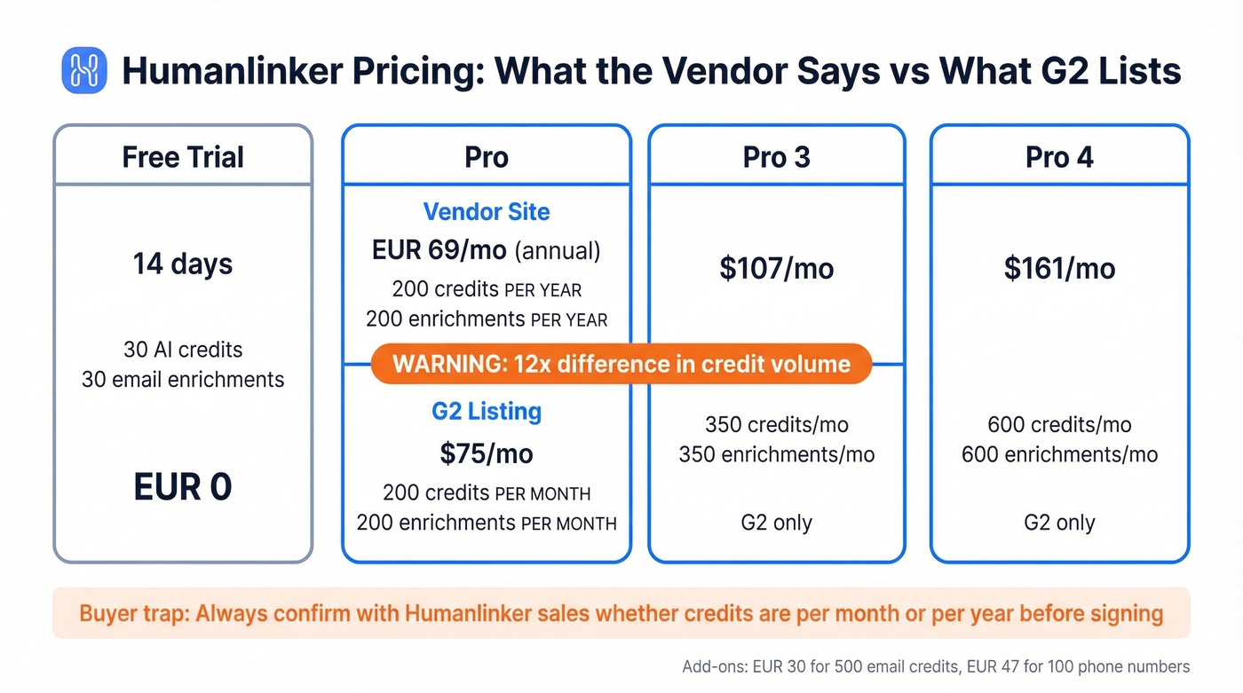 Humanlinker pricing tiers with vendor vs G2 discrepancy highlighted