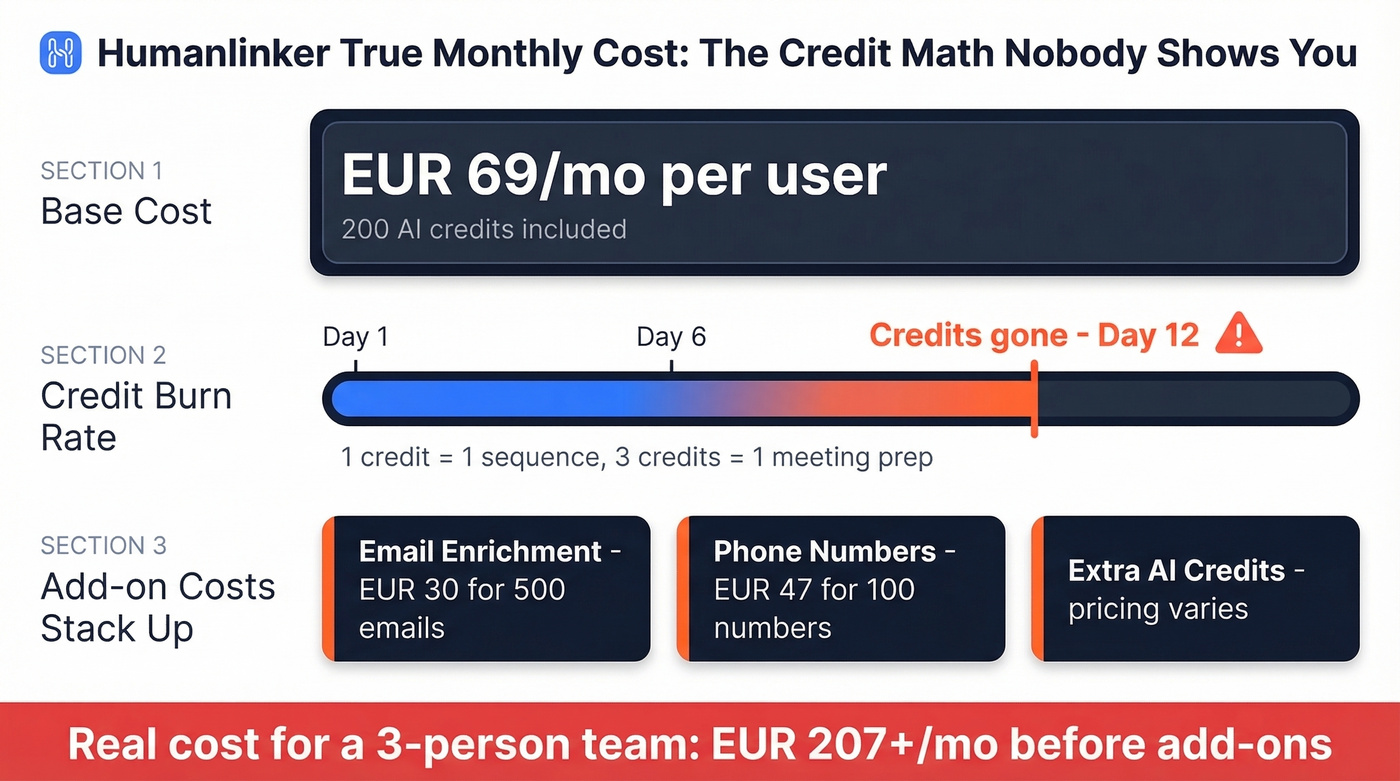 Humanlinker credit burn and true monthly cost breakdown