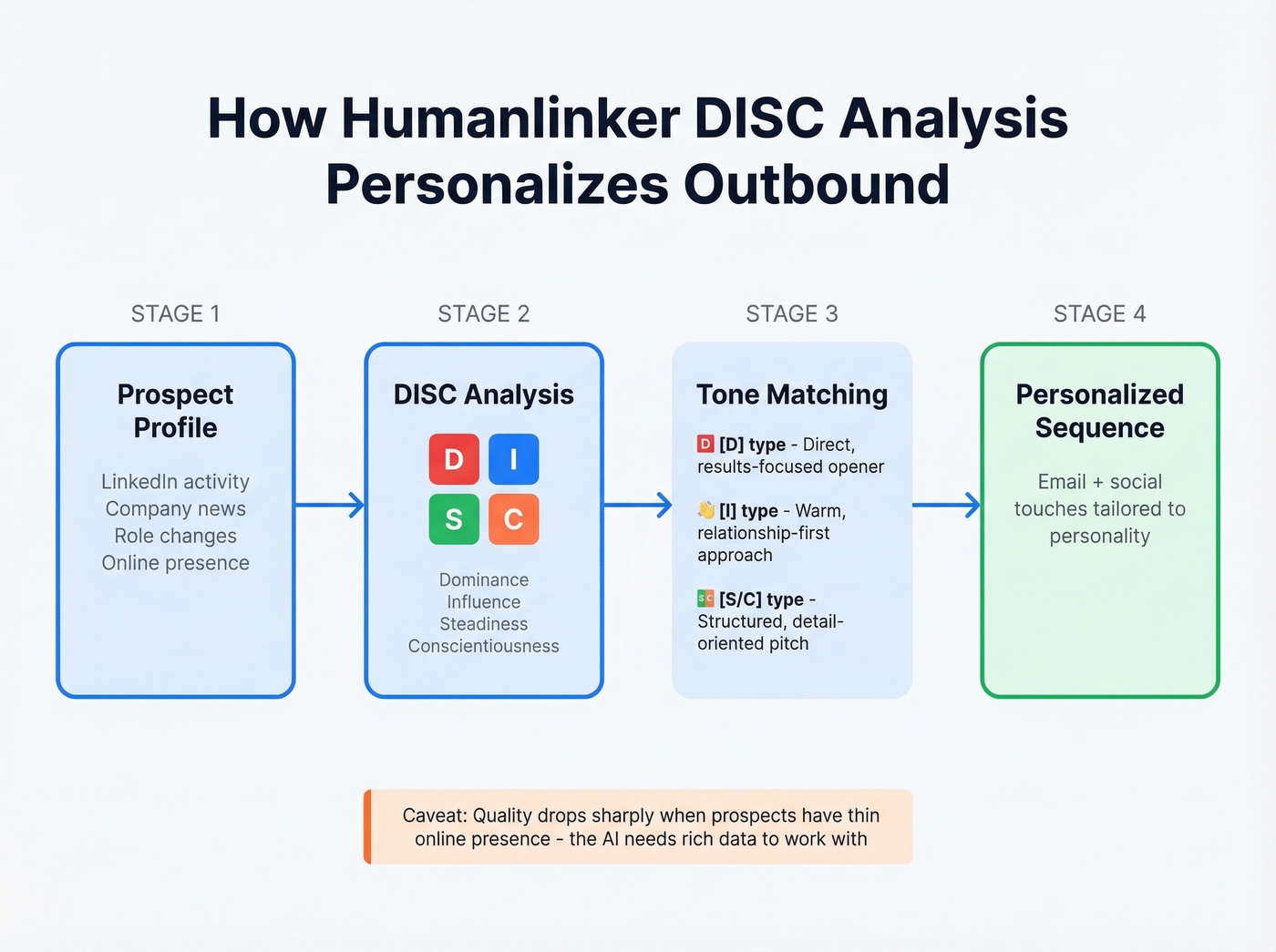 How Humanlinker DISC personality analysis works for outbound