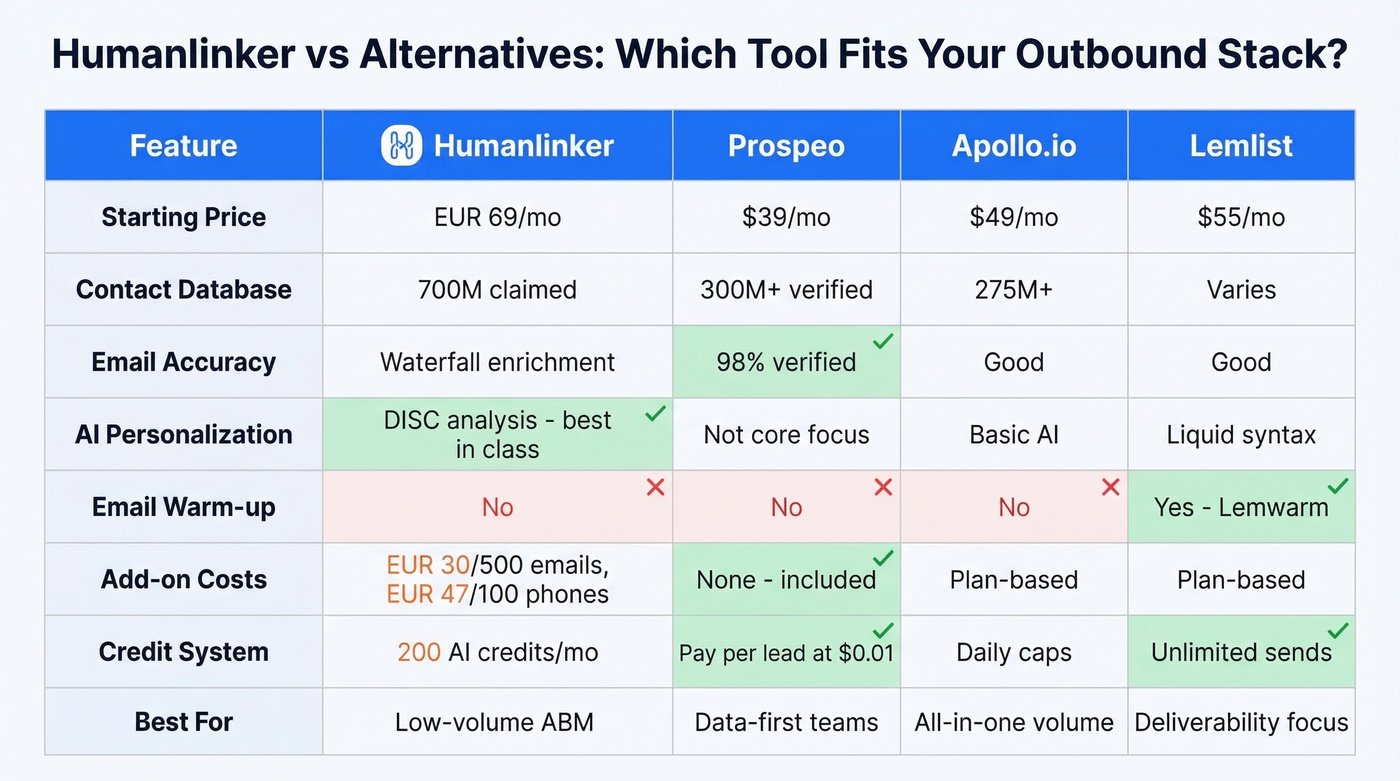 Humanlinker vs Prospeo vs Apollo vs Lemlist comparison matrix