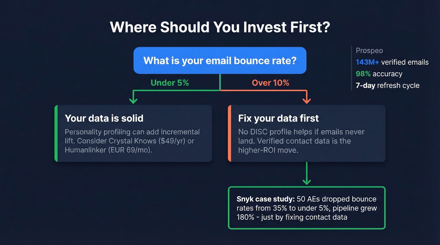 Decision flow showing data quality vs personality profiling impact