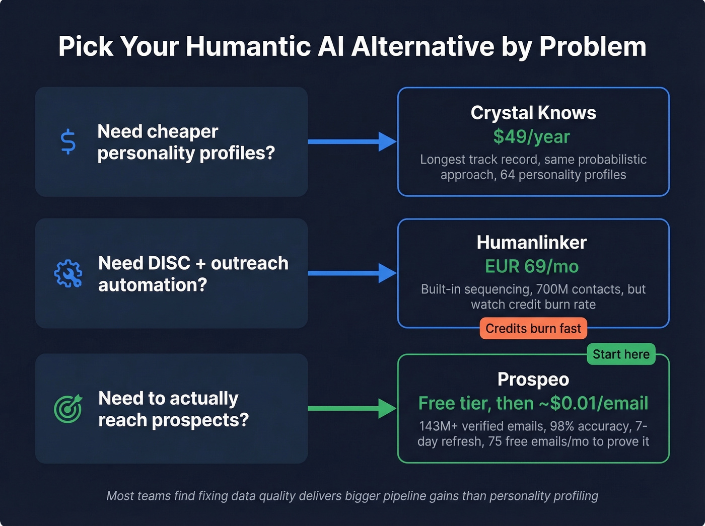 Visual decision guide matching problems to recommended tools