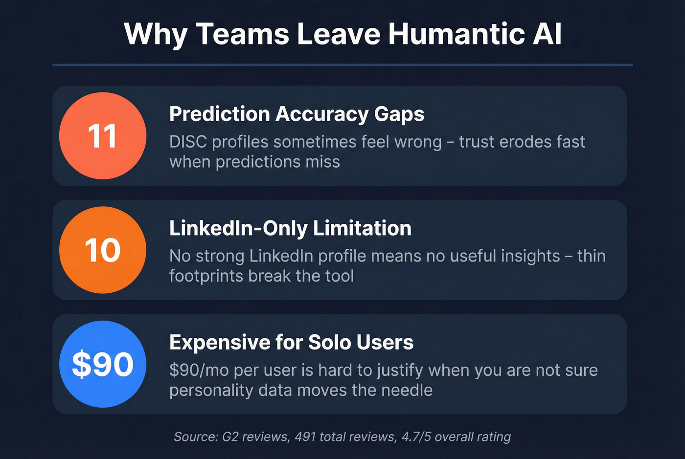 Top three complaints driving users away from Humantic AI