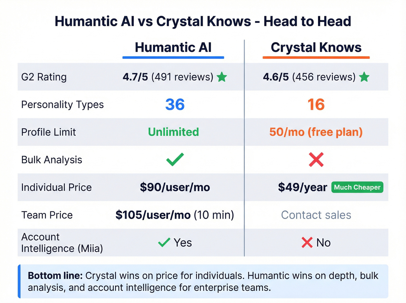 Humantic AI vs Crystal Knows head-to-head comparison