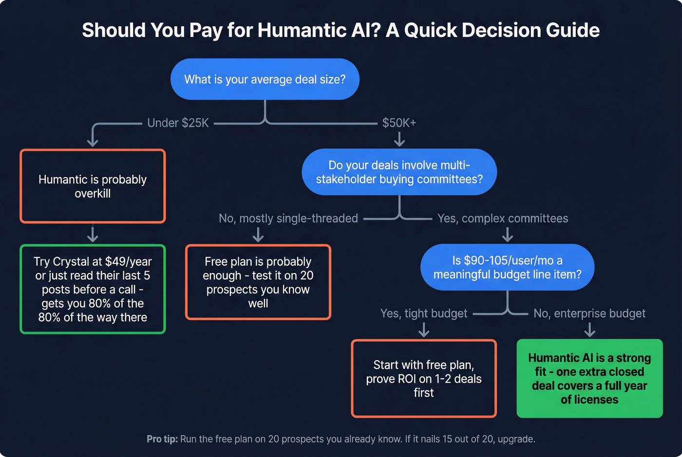 Decision flowchart for whether Humantic AI is worth it