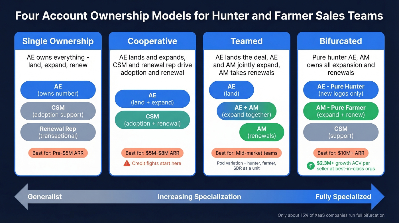 Four account ownership models from single to bifurcated
