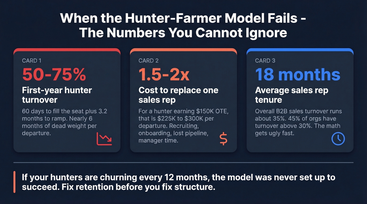 Key failure statistics for hunter farmer sales model