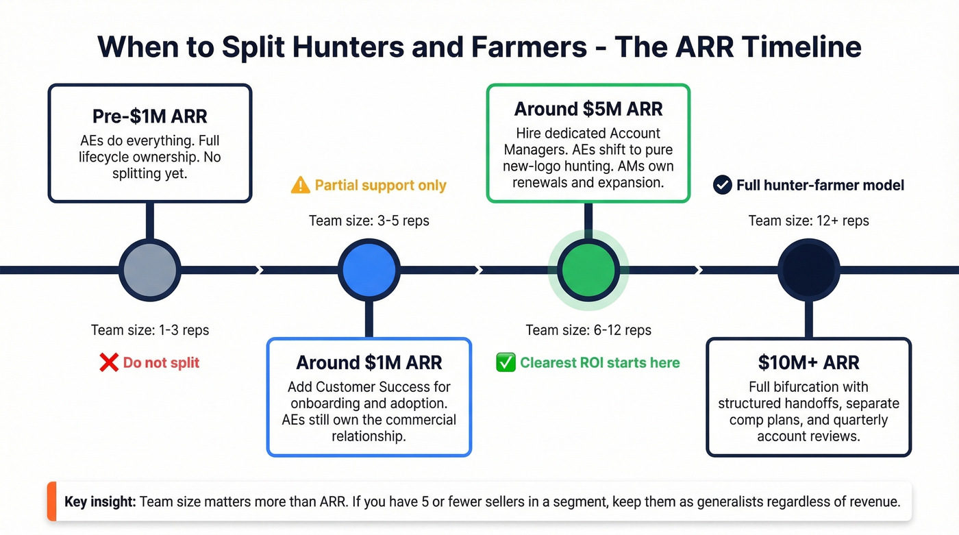 Timeline showing when to split hunters and farmers by ARR stage