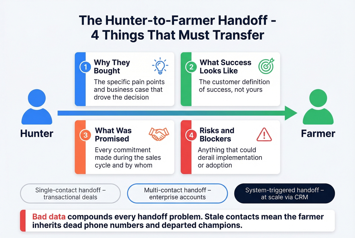 Four essential elements of a successful hunter to farmer handoff