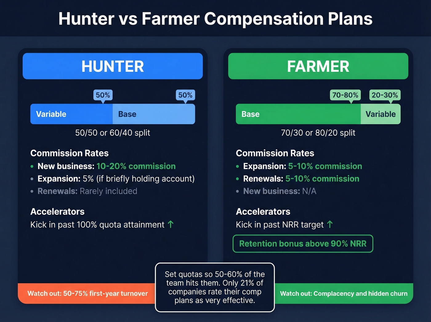 Side-by-side hunter vs farmer compensation structure comparison