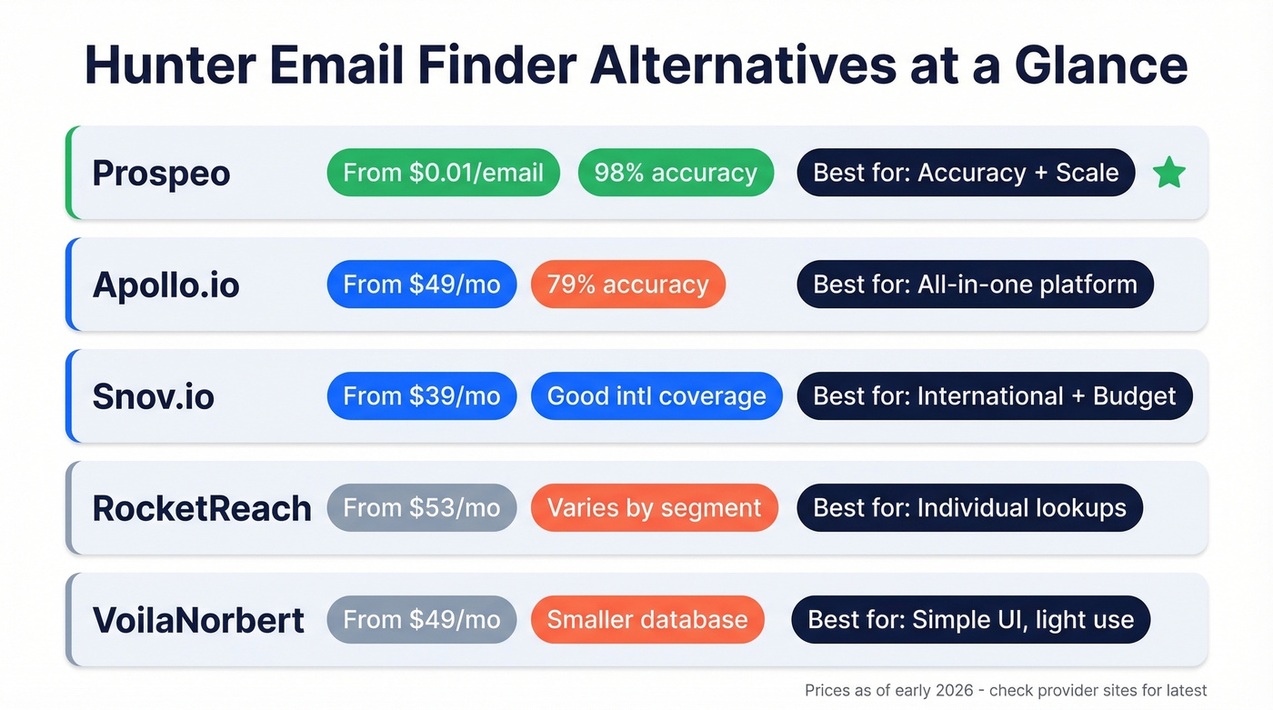 Hunter alternatives comparison by price and best use case