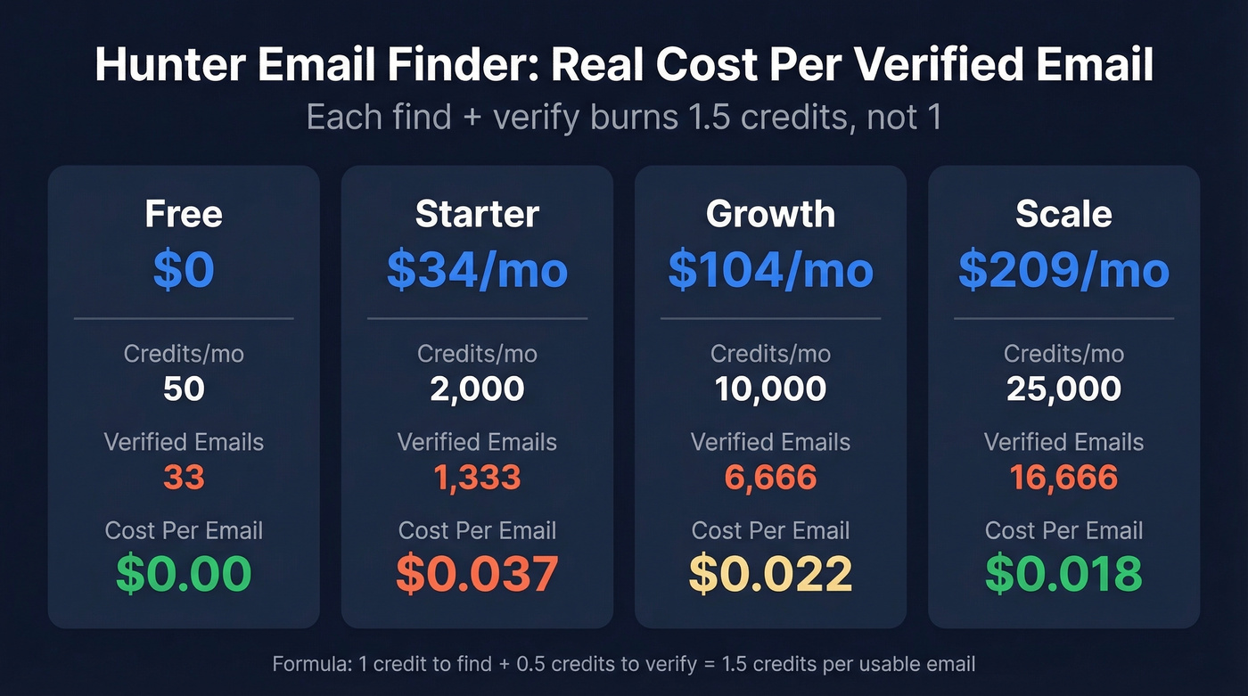 Hunter credit burn cost per verified email by plan