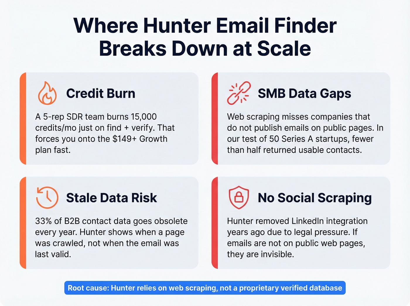 Four key limitations of Hunter email finder at scale