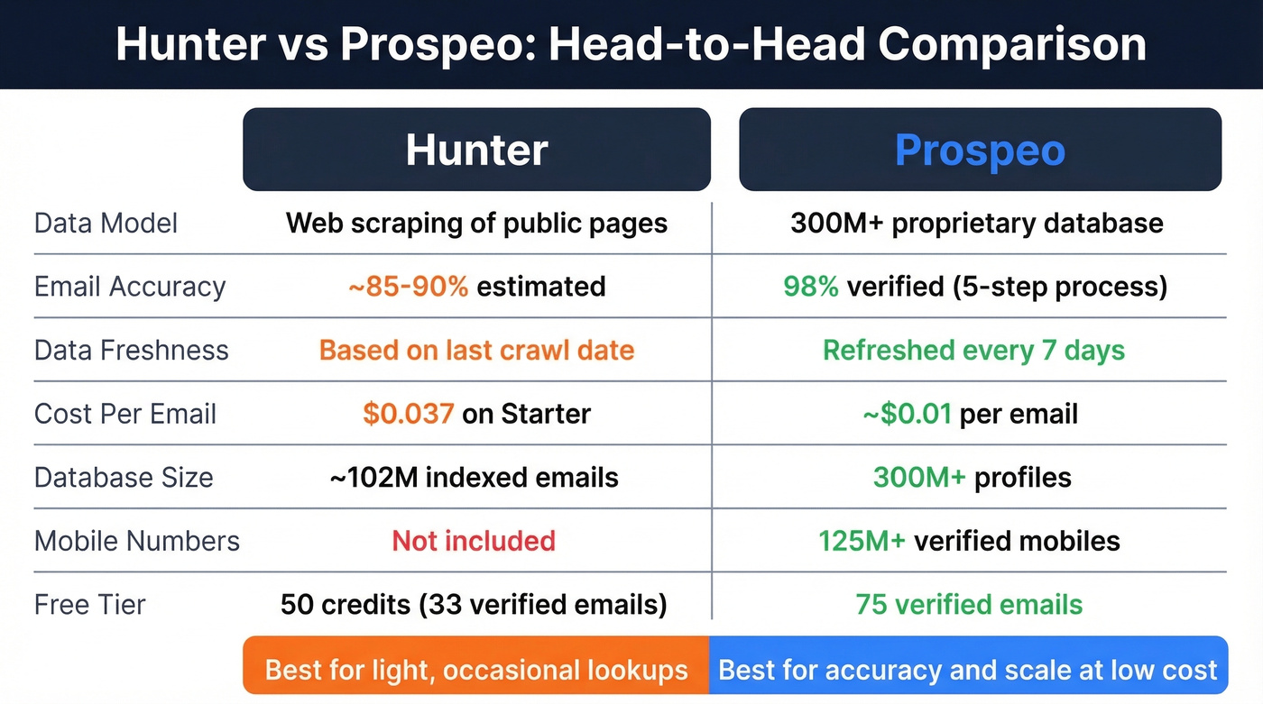 Hunter vs Prospeo head-to-head comparison diagram