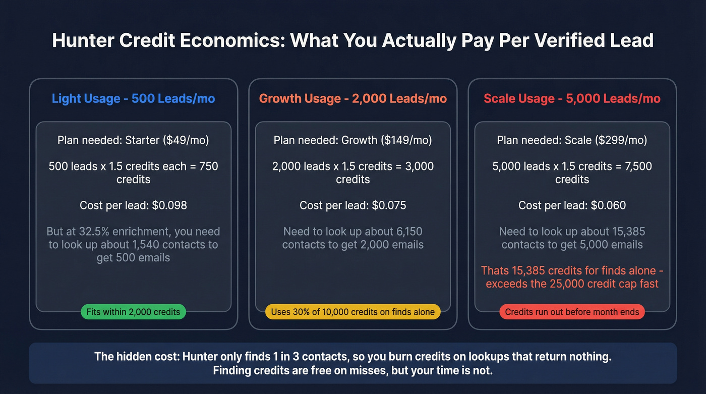 Hunter credit economics breakdown showing true cost per lead