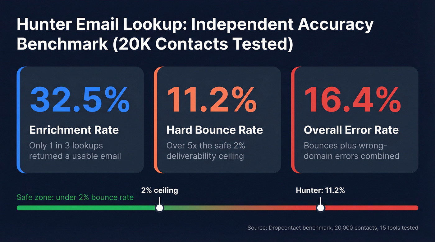 Hunter email lookup accuracy and enrichment benchmark data