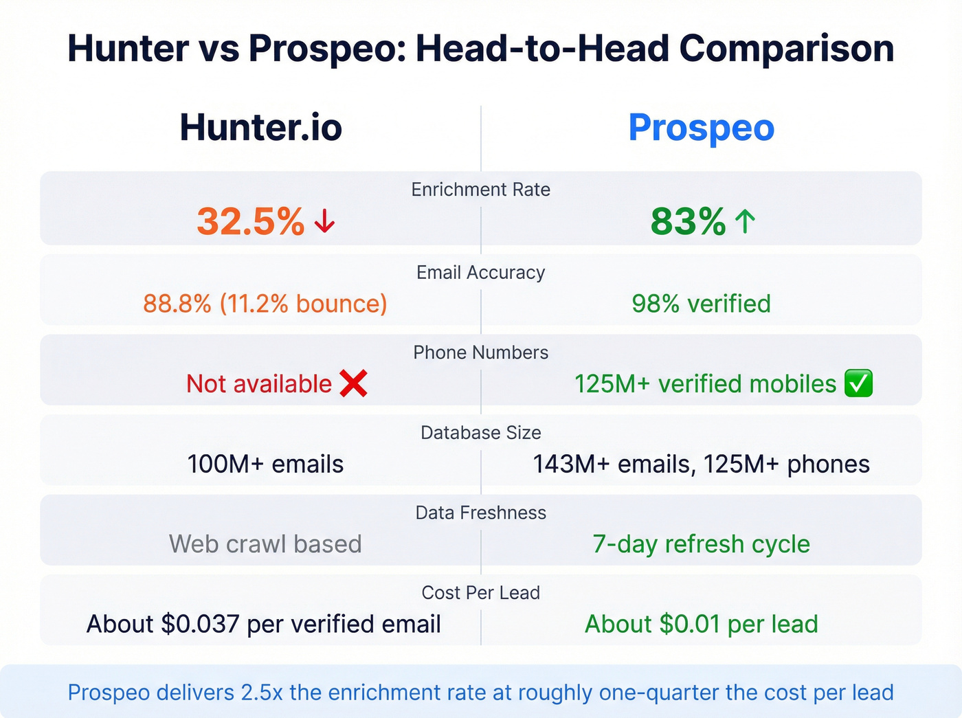 Hunter vs Prospeo head-to-head comparison on key metrics
