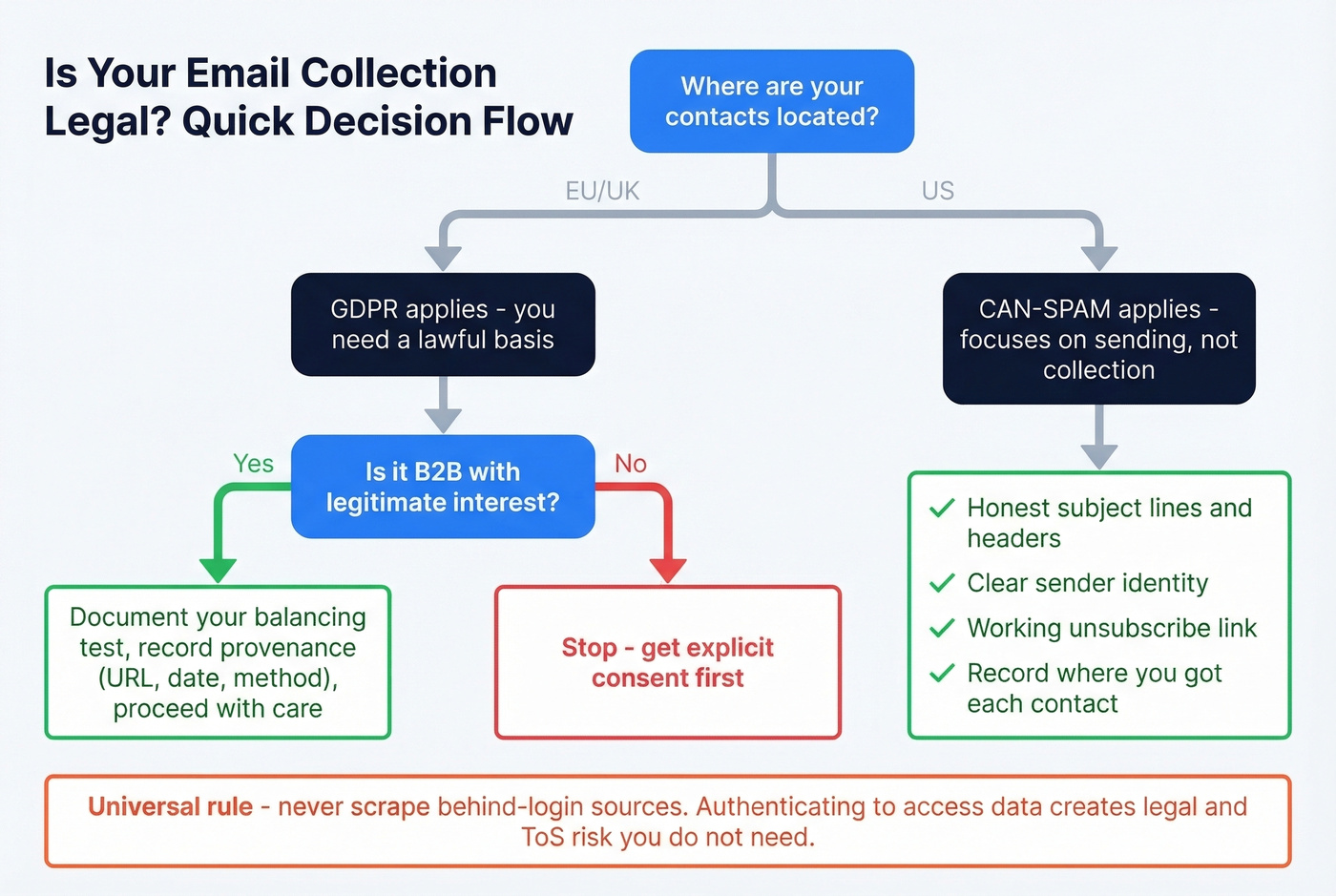 Decision flowchart for email collection legal compliance