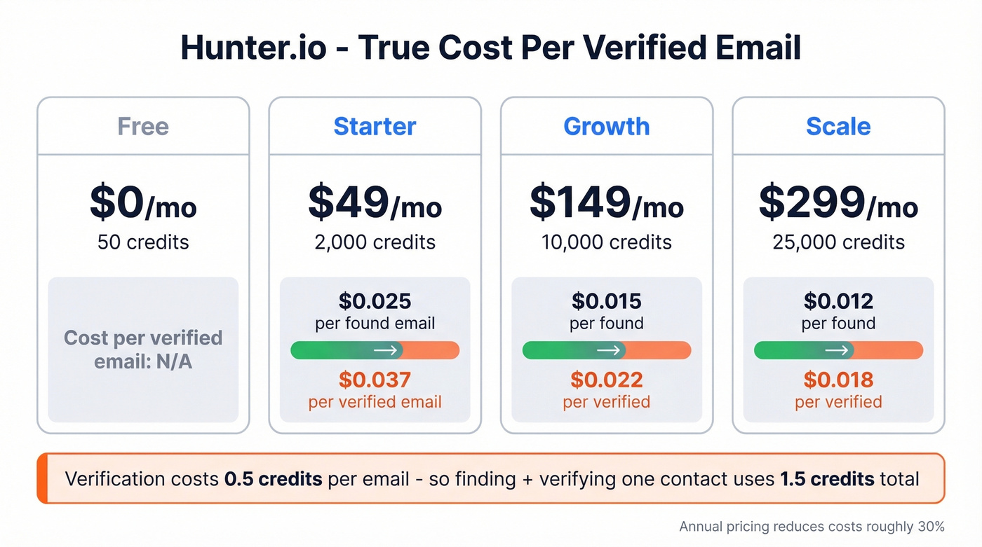Hunter pricing tiers with cost per verified email visualization