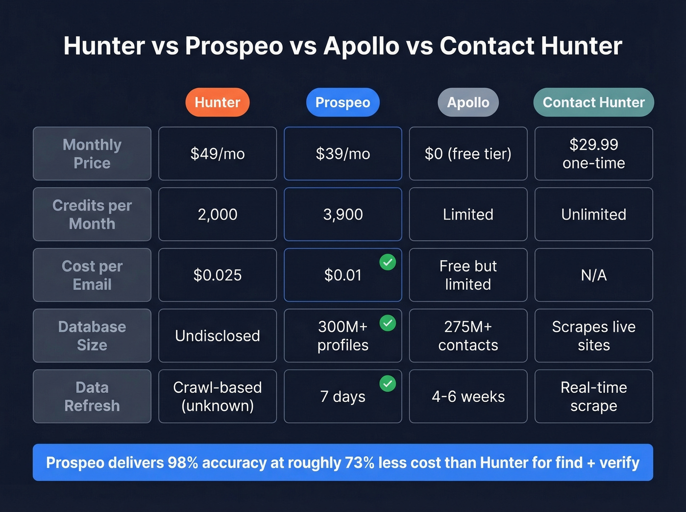 Head-to-head comparison of Hunter vs Prospeo vs Apollo vs alternatives