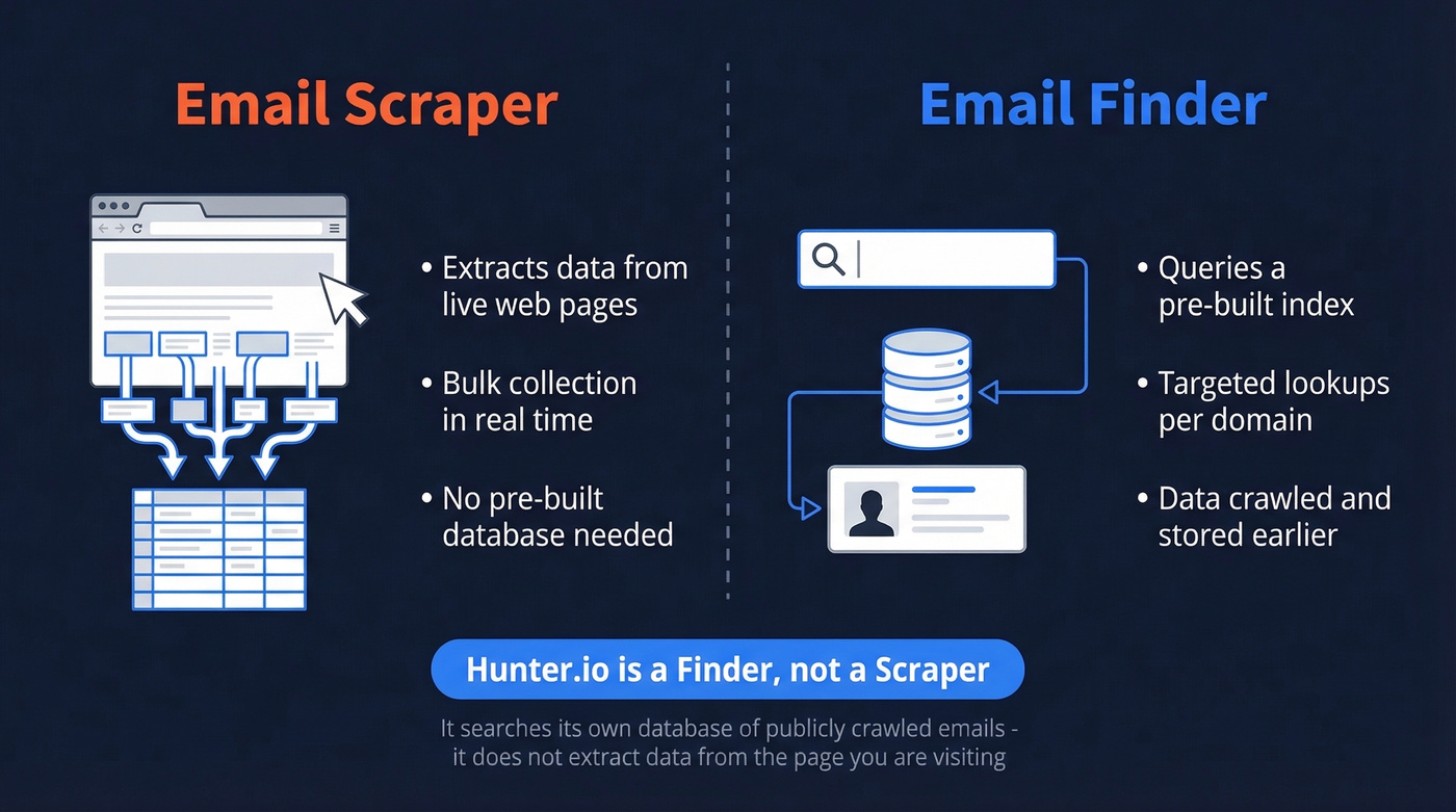 Diagram showing difference between email scraper and email finder