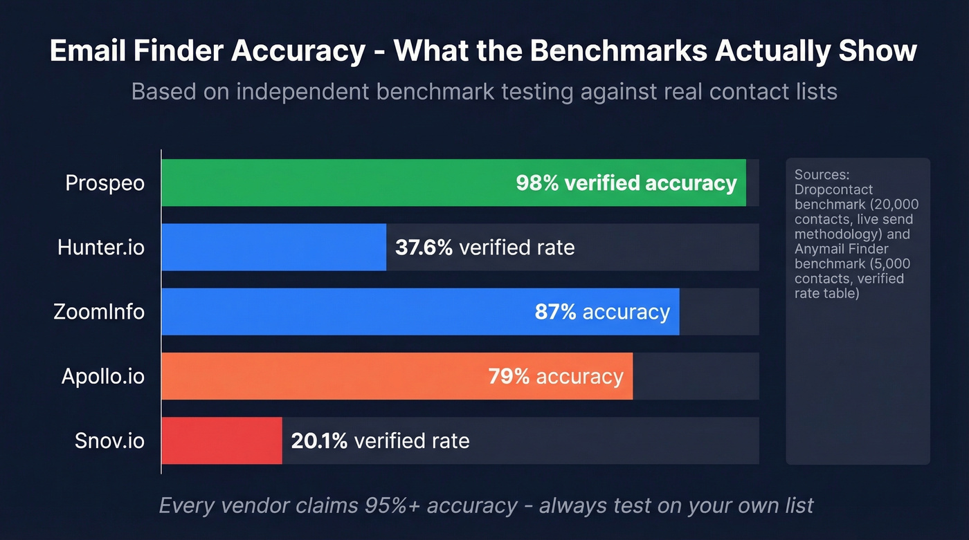 Email finder accuracy benchmark comparison across top tools