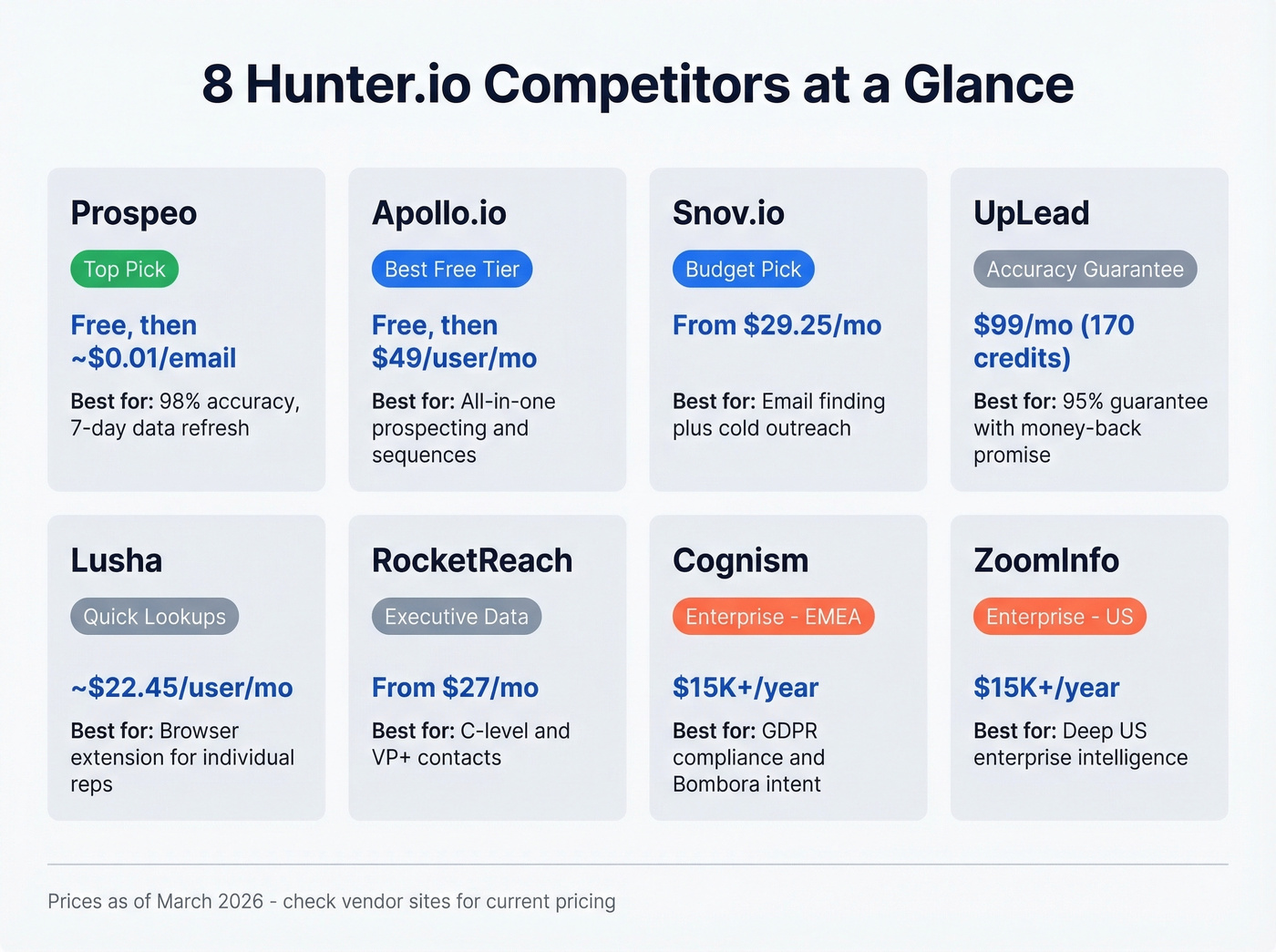 Hunter.io competitors comparison grid by price and use case