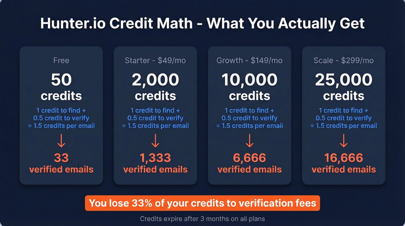 Hunter.io credit math showing true cost per verified email