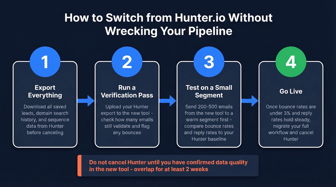 Step-by-step migration flow from Hunter.io to a new tool