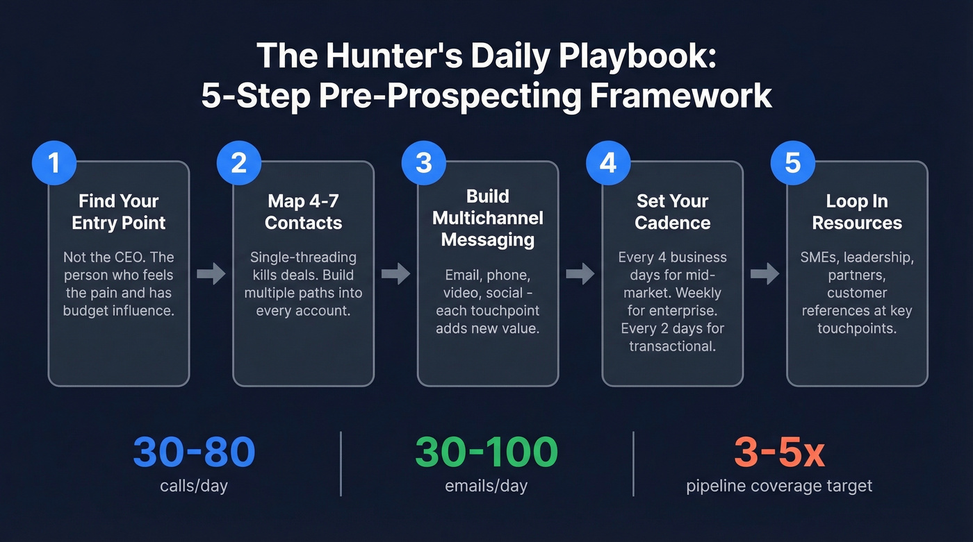 Five-step hunter pre-prospecting framework flow chart
