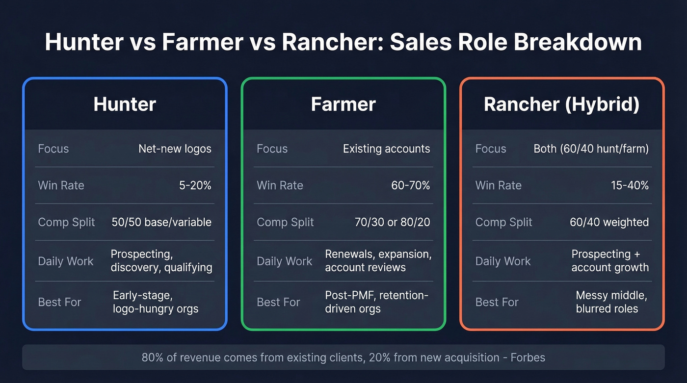 Hunter vs Farmer vs Rancher sales role comparison