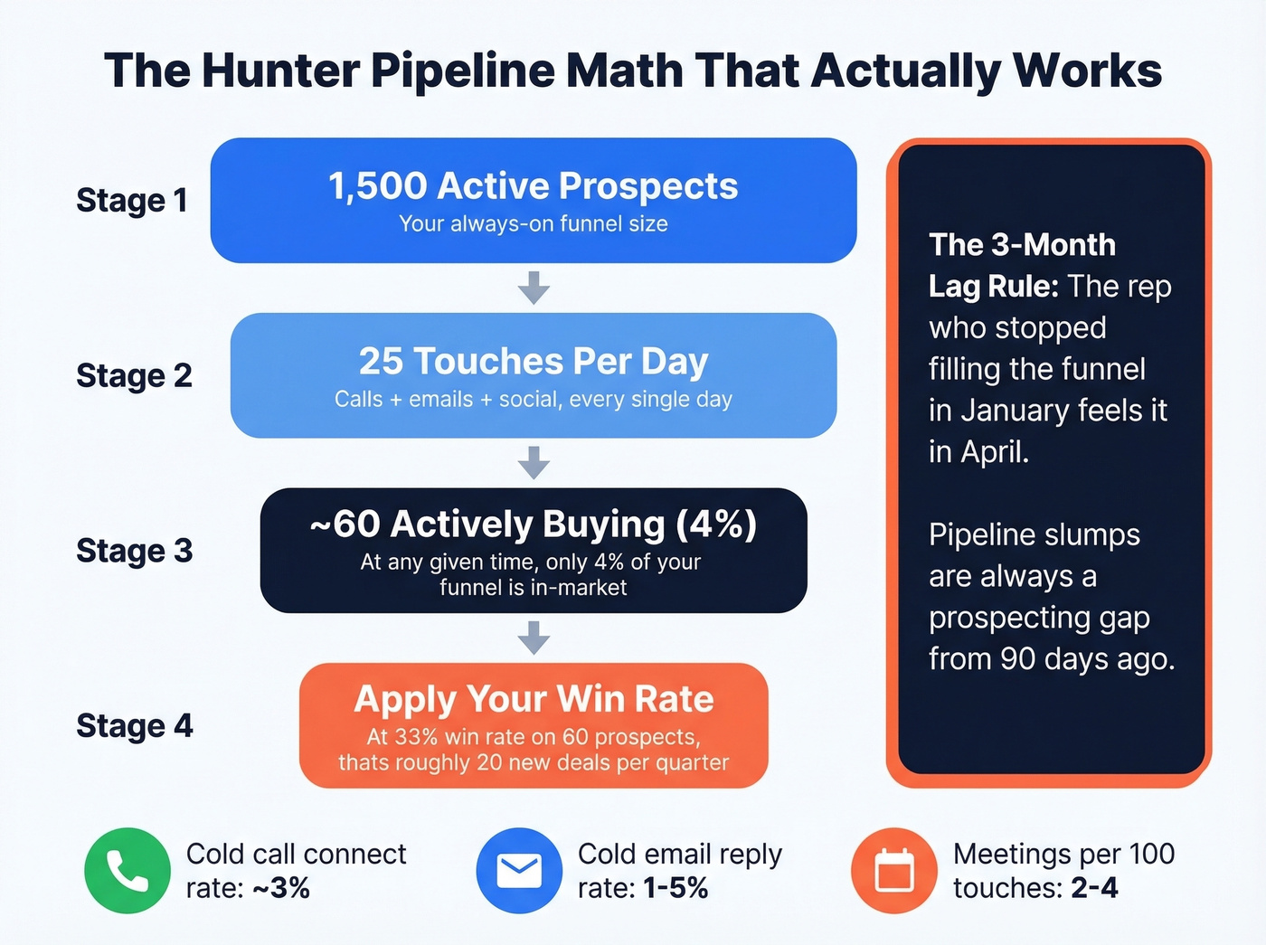 Hunter pipeline math funnel with daily activity targets