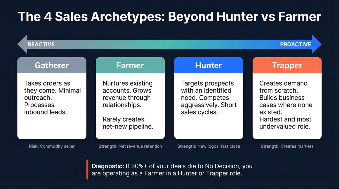 Four sales archetypes from reactive to proactive