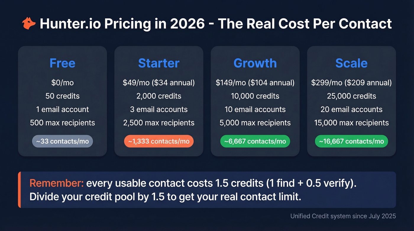 Hunter.io 2026 pricing tiers with effective cost per contact