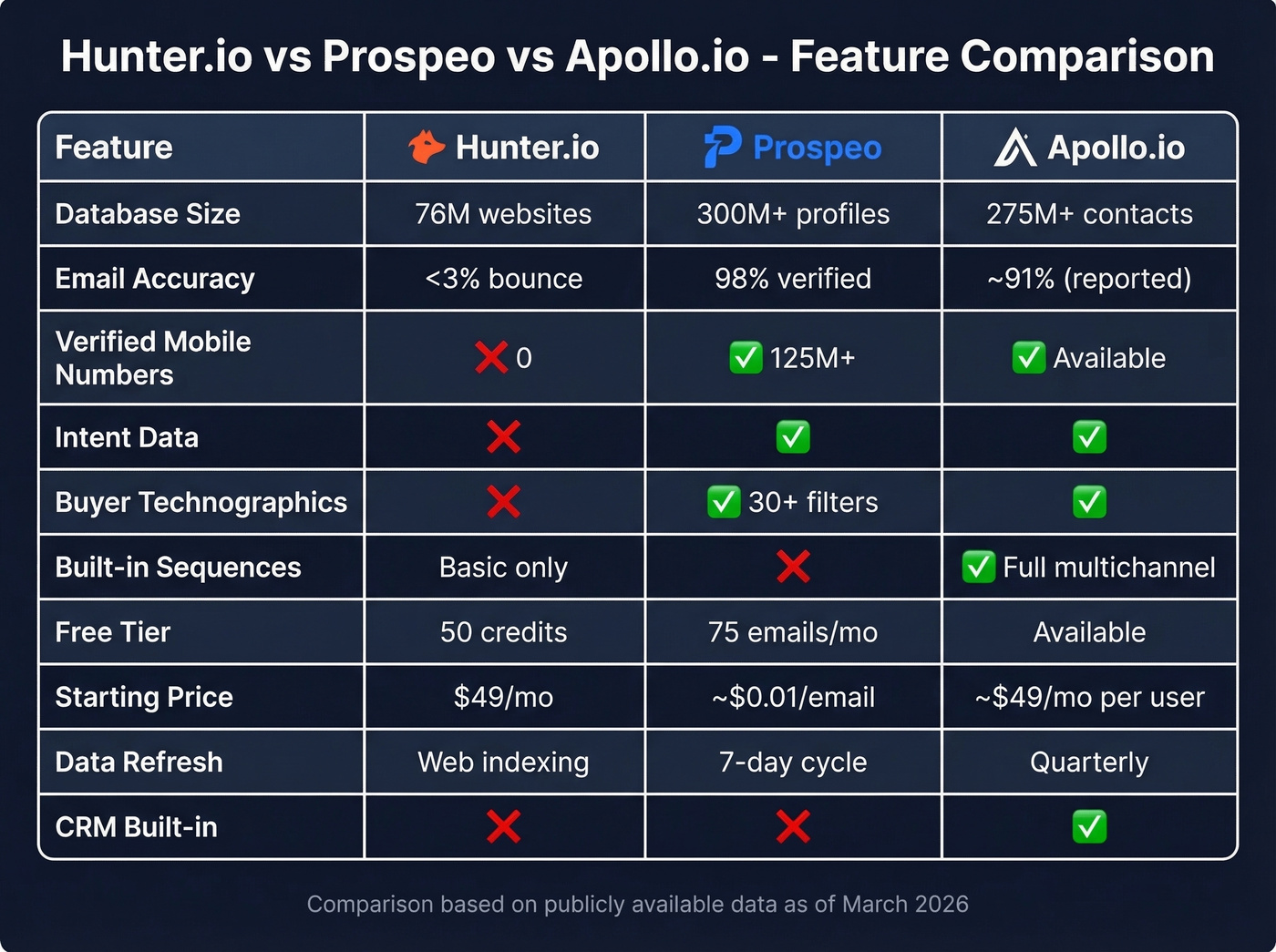 Hunter.io vs Prospeo vs Apollo feature comparison matrix