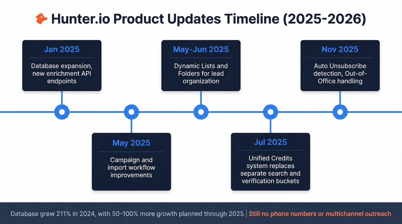 Hunter.io product updates timeline 2025-2026
