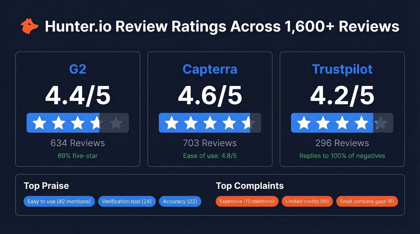 Hunter.io review ratings across G2, Capterra, and Trustpilot